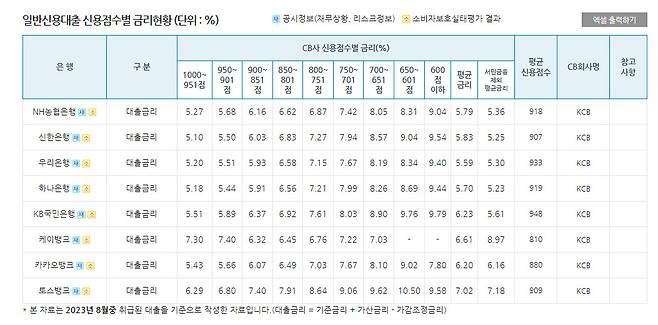 은행권 신용대출 평균금리 현황. 은행연합회 소비자포털 홈페이지 갈무리.