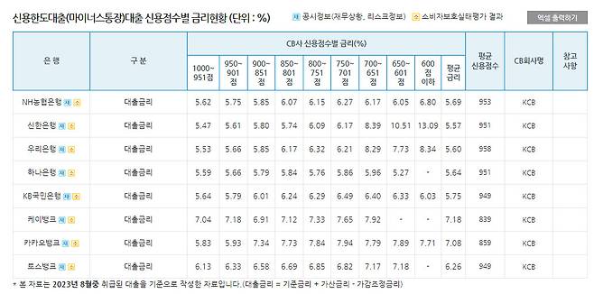 은행권 마이너스통장 대출 평균금리 현황. 은행연합회 소비자포털 홈페이지 갈무리.