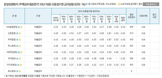 은행권 주택담보대출 평균금리 현황. 은행연합회 소비자포털 홈페이지 갈무리.