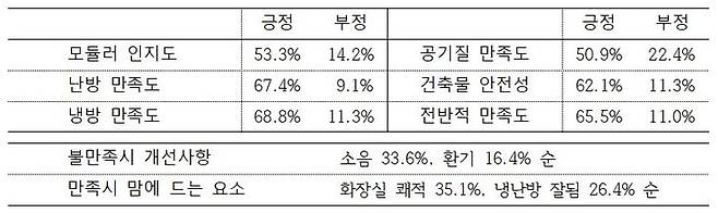 [세종=뉴시스] 정의당 이은주 의원실이 교육부로부터 제출 받은 학생 3870명 대상 온라인 모듈러 교사 만족도 조사 결과. (자료=정의당 정책위원회 제공). 2023.10.01. photo@newsis.com *재판매 및 DB 금지