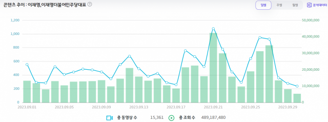 9월 이재명 더불어민주당 대표 관련 유튜브 영상 조회수 추이. 추석 연휴가 시작된 28일을 기점으로 조회수가 급감했다. 자료제공=썸트렌드