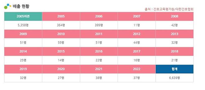 가정 전문 간호사 배출 현황 [가정간호사회 홈페이지 제공]