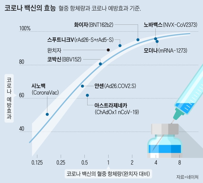 코로나 백신의 혈중 항체량(가로축, 완치자 대비)과 코로나 예방효과(세로축, %). 모더나(mRNA-1273) 노바백스(NVX-CoV2373) 화이자(BNT162b2) 러시아 스푸트니크V(rAd26-S+rAd5-S) 백신이 완치자보다 중화항체를 더 많이 유도하고 예방효과도 컸다. 아스트라제네카(ChAdOx1 nCoV-19) 얀센(Ad26.COV2.S) 시노백(CoronaVac)은 항체량은 완치자보다 적었지만 예방효과는 WHO 기준인 50%를 넘었다./Nature