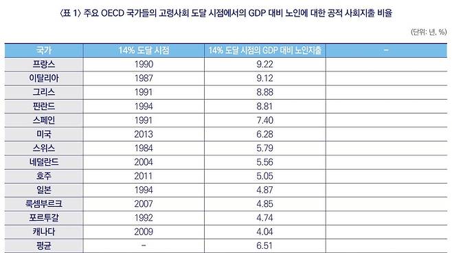 OECD 국가들 고령사회 도달 시점의 GDP 중 노인 공적이전 지출 비중