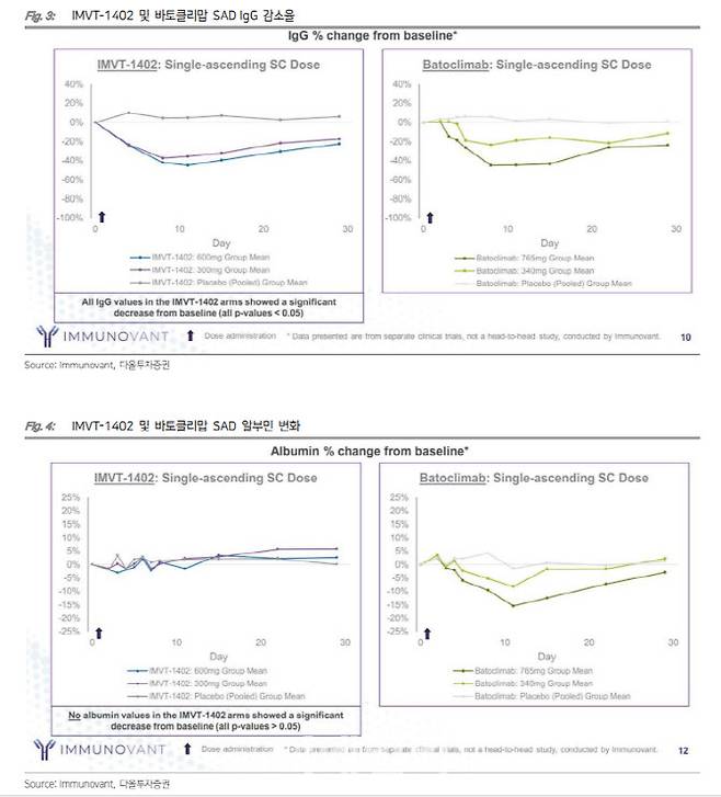 IMVT-1402 임상 1상 결과 데이터. (제공=다올투자증권)