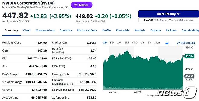 엔비디아 일일 주가추이 - 야후 파이낸스 갈무리