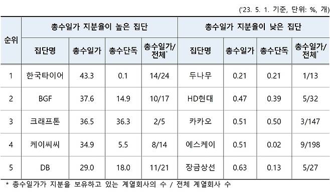 총수일가 지분율 상위, 하위 집단(공정거래위원회 제공). 2023.10.03/뉴스1