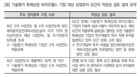 기술평가 특례상장 바이오헬스기업 대상 상장유지 요건의 적정성 검토 결과 요약. <자료: 한국보건산업진흥원>