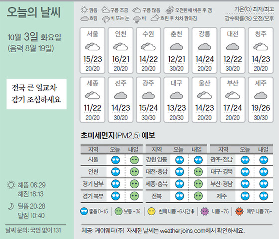 날씨 10/3