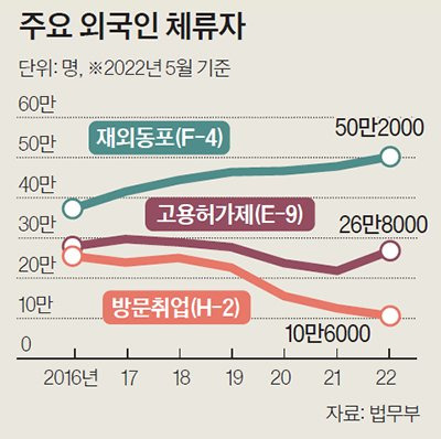 주요 외국인 체류자