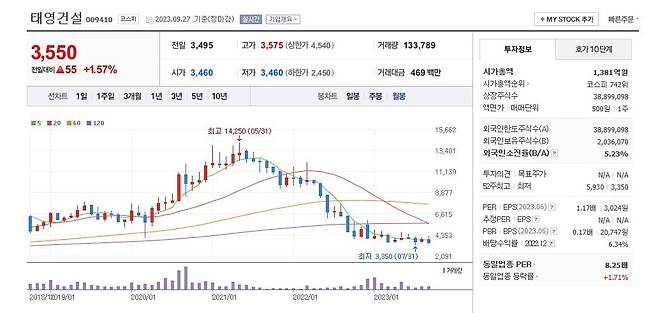 태영건설 주가 월봉 그래프 캡처.