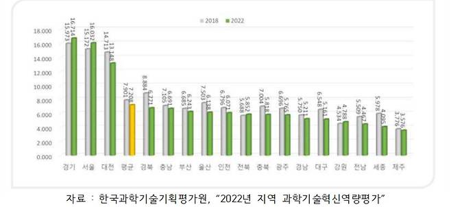 과학기술혁신역량 지수 변화.[홍석준 의원실]