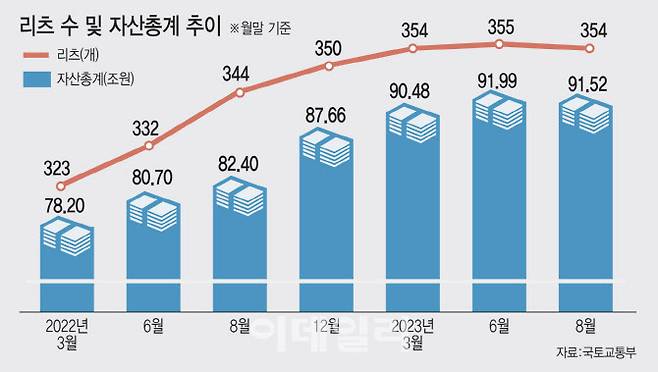 [단독]자산운용 규제 풀고 투자자 보호…리츠 살린다