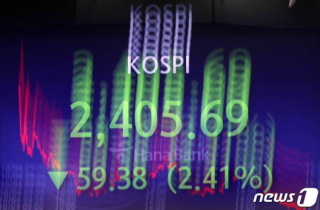 미국의 긴축 장기화와 정치적 불확실성에 대한 우려 등으로 인해 국내 증시가 큰 폭으로 하락한 4일 오후 서울 중구 하나은행 명동점 딜링룸 전광판에 코스피 지수가 전 거래일 대비 59.38포인트(2.41%) 하락한 2405.69를 나타나고 있다. 코스닥은 전 거래일 대비 33.62p(4.00%) 하락한 807.40, 달러·원 환율은 전날보다 14.2원 오른 1363.5원에 마감했다. /뉴스1