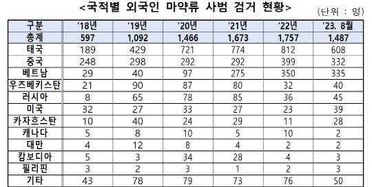 국회 행정안전위원회 소속 전봉민 국민의힘 국회의원실 제공 경찰청 자료.