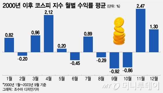 울고싶은 10월 증시, 고금리에 뺨 맞았다…증권가 공포에 사라