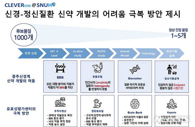 [서울=뉴시스]서울대병원은 신약 개발을 촉진하기 위해 수요자 맞춤형 신약 후보물질 유효성 평가 서비스를 제공하는 ‘신경·정신질환 유효성평가센터’ 구축을 본격화한다고 4일 밝혔다. (이미지= 서울대병원 제공) 2023.10.04. photo@newsis.com.