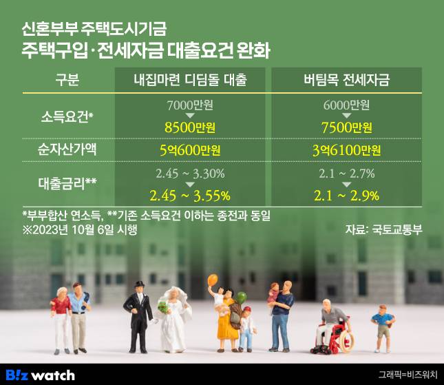 신혼부부 주택도시기금 주택구입·전세자금 대출요건 완화안/자료=국토교통부