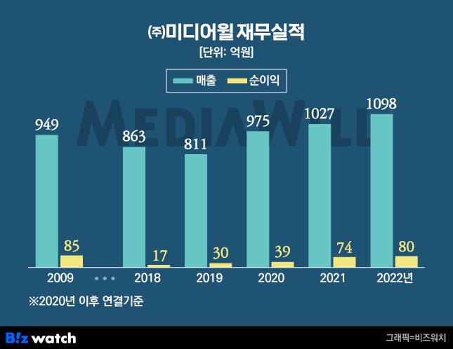 (주)미디어윌 재무실적
