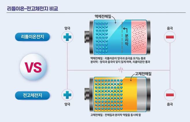 리튬이온전지와 전고체전지 비교 [이미지출처=한국전기연구원]