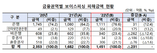 금융감독원 제공