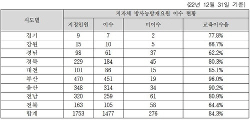 ▲ 지자체 방사능 방재 요원 의무교육 이수 현황 [정필모 의원실 제공]