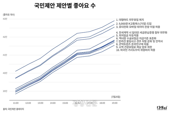 국민제안 제안별 좋아요 수