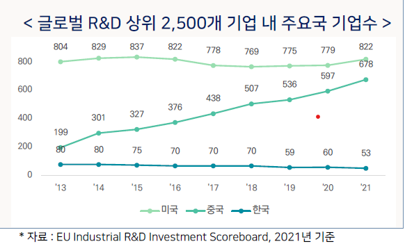 글로벌 R&D 상위 2500개 기업 내 주요국 기업 수 <한국무역협회>