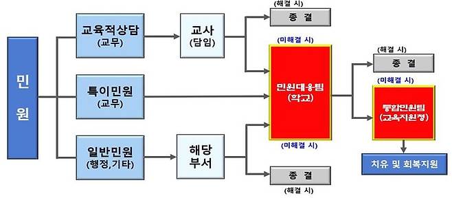 [안동=뉴시스] 경북교육청이 지난달 안내한  '단위학교 민원대응팀 구성·운영 계획'에 담긴 민원처리 흐름도. *재판매 및 DB 금지