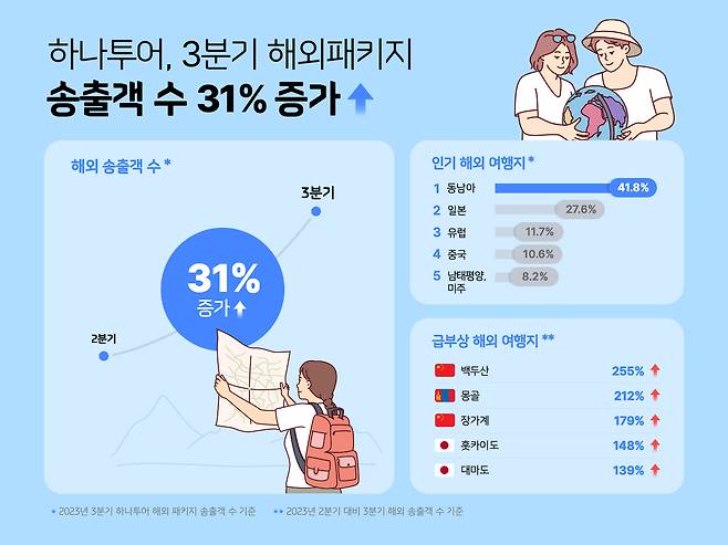 3분기 해외 패키지 송출객 예약 동향(하나투어 제공)