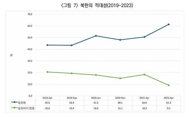 통일연구원 '2023 KINU 통일의식조사' 북한의 적대성.(통일연구원 제공)