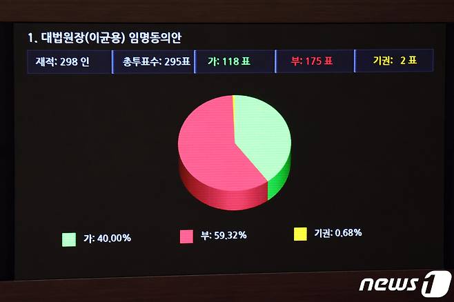 6일 오후 서울 여의도 국회에서 열린 제410회 국회(정기회) 제9차 본회의에서 대법원장(이균용) 임명동의안이 부결되고 있다. 2023.10.6/뉴스1 ⓒ News1 황기선 기자