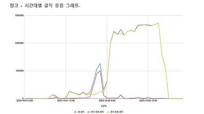 다음 응원 댓글 시간대별 분석 그래프 ⓒ카카오 제공