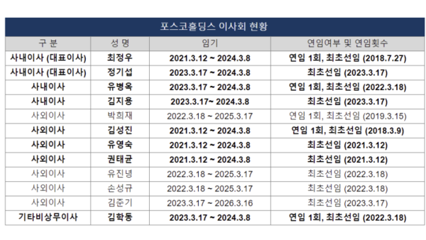 2023년 상반기 말 기준 금융감독원 전자공시시스템에 올라온 포스코홀딩스 반기보고서 참고