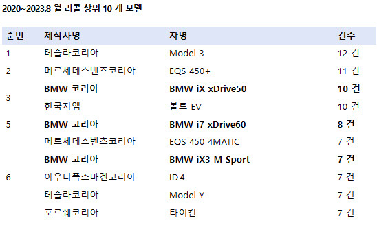 한국교통안전공단이 제공한 2020년부터 올해 8월까지 리콜 상위 10개 모델 현황.  <김병욱 의원실 제공>