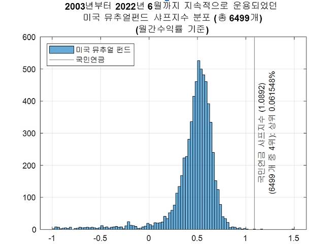 국민연금 투자수익률(샤프지수) 상위 0.06% /자료:국회 연금특위 김우창 카이스트 교수