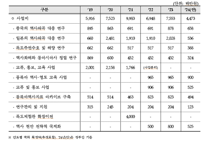 동북아역사재단의 주요 사업 최근 5년 예산 반영 현황. 김영호 의원실 제공