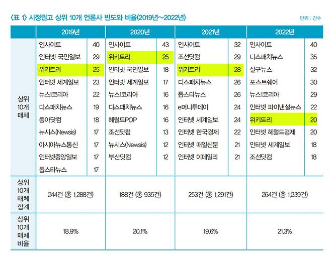 언론중재위 ‘시정권고 제도의 운용 성과와 전망’ 보고서 중 일부. 위키트리는 2019년부터 2022년까지 4년간 ‘시정권고 상위 10개 언론사’에 매년 포함됐다.