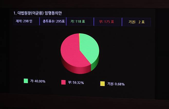 6일 국회에서 열린 본회의에서 이균용 대법원장 후보자 임명동의안 표결 결과가 나오고 있다. 연합뉴스