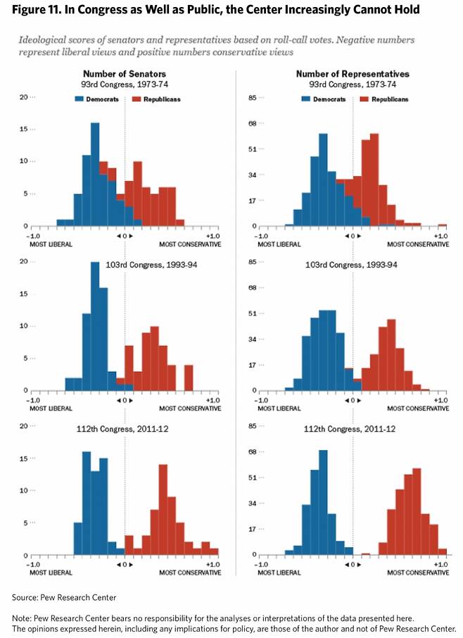 미국 상·하원 내 민주당(파란색)과 공화당(빨간색) 의원들의 이념적 성향을 그래프로 나타낸 것. 시간이 지날수록 가운데(중도)는 줄어듦을 볼 수 있다. /자료=카네기 국제평화재단