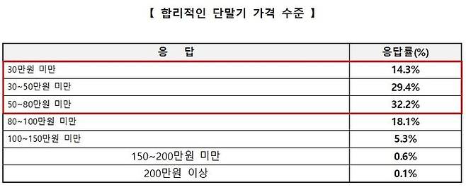 [서울=뉴시스] 6일 국회 과학기술정보방송통신위원회 소속 변재일 더불어민주당 의원이 서울YMCA 시민중계실로부터 받은 '휴대전화 단말기 이용 관련 이용자 인식조사'(전국 만 14~65세 1000명 대상)에 따르면 소비자가 원하는 합리적인 단말기 가격 수준 질문에 '50만~80만원 미만'이 32.2%로 가장 많았다. 표는 합리적인 단말기 가격 수준 응답표 (표=더불어민주당 변재일 의원실 제공) *재판매 및 DB 금지