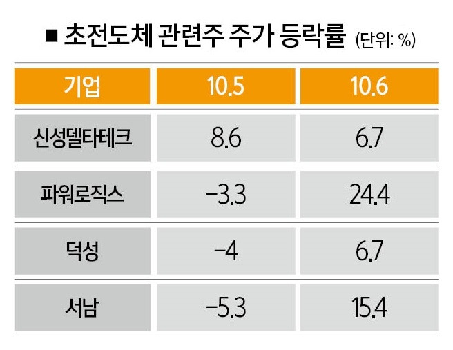 [자료 | 한국거래소, 참고 | 주가 등락률은 각각 10월 4일 대비 10월 5일, 10월 5일 대비 10월 6일 수치]