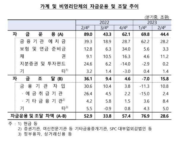 가계·비영리단체 자금 운용·조달 추이 [한국은행 제공.재판매 및 DB 금지]