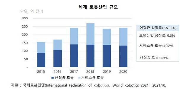 세계 로봇산업 규모.(사진=국제로봇연맹)