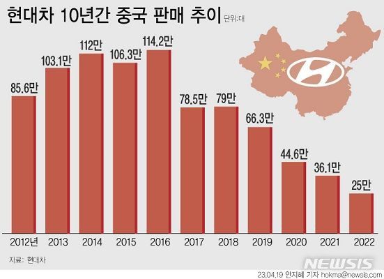 [서울=뉴시스] 안지혜 기자 = 현대자동차의 최근 10년 간 중국 시장 판매량. (자료=현대자동차 제공) 2023.04.19  *재판매 및 DB 금지