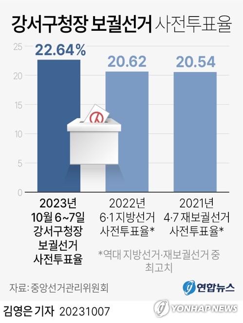 [그래픽] 강서구청장 보궐선거 사전투표율 (서울=연합뉴스) 김영은 기자 = 0eun@yna.co.kr
    트위터 @yonhap_graphics  페이스북 tuney.kr/LeYN1