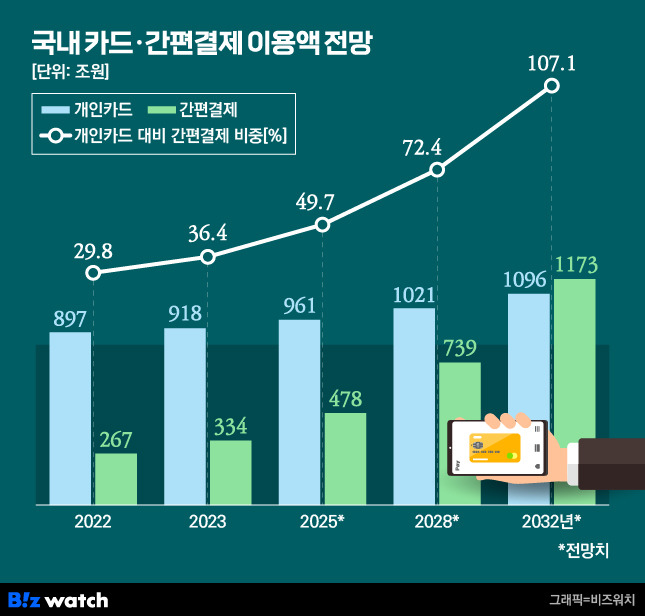 국내 카드·간편결제 이용액 전망/그래픽=비즈워치