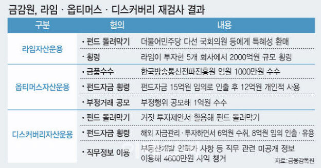 이복현 금감원장은 작년 6월8일 취임식 당일 ‘라임·옵티머스 사건 재조사 가능성’을 질문받자, “시스템을 통해서 볼 여지가 있는지 점검하겠다”고 답했다. 이후 금감원은 올해 1월 관련 태스크포스(TF)를 만들어 7개월간 재조사에 들어갔다. 이후 지난 8월24일 새로운 혐의를 담은 ‘라임·옵티머스·디스커버리 추가 검사’ 결과를 발표했다.(그래픽=김일환 기자)