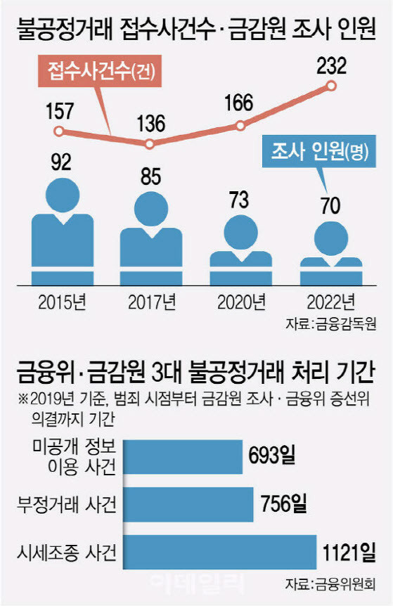 자본시장 불공정거래가 늘어나는데 금융감독원 조사 인력은 수년째 줄었다. 자본시장 3대 불공정거래(미공개 정보 이용, 부정거래, 시세조정) 범죄가 일어난 시점부터 금감원·금융위 조사, 증권선물위원회(증선위) 제재 의결까지 많게는 1121일이 걸렸다. 증선위 의결을 거친 뒤 검찰 송치·수사, 법원 선고까지 수년이 걸리는 셈이다. (그래픽=김정훈 기자)