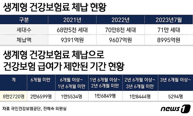 생계형 건강보험료 체납 현황(위), 생계형 건강보험료 체납으로 건강보험 급여가 제한된 기간 현황 (아래) ⓒ News1 윤주희 디자이너